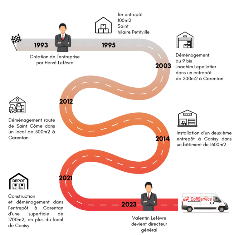 Frise-chronologique-coliservice-notre-histoire-v3 Frise Chronologique Coliservice - Notre histoire